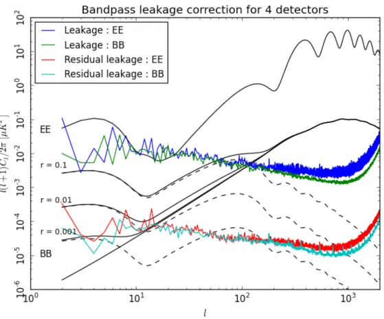 Figure 13. EE and BB power spectra of bandpass mismatch leakage for a set of 4 detectors at 145 GHz before and after implementing the correction algorithm described in the text