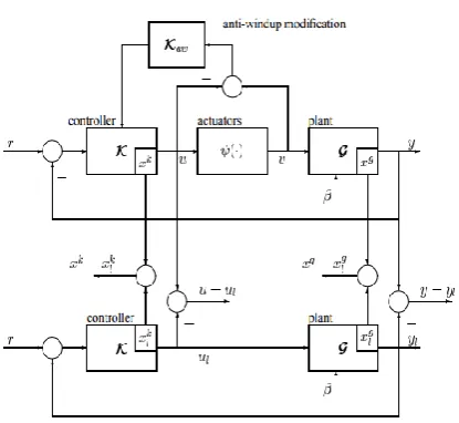 Fig -2: Anti-windup 2.2.1 Anti-Windup  PID, PI  Controllers  In Direct Torque Control 