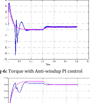 Fig-6: Torque with Anti-windup PI control 
