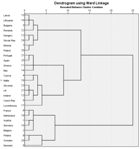 Figure 1: Cluster analysis of all variables for EU27 for 2013 