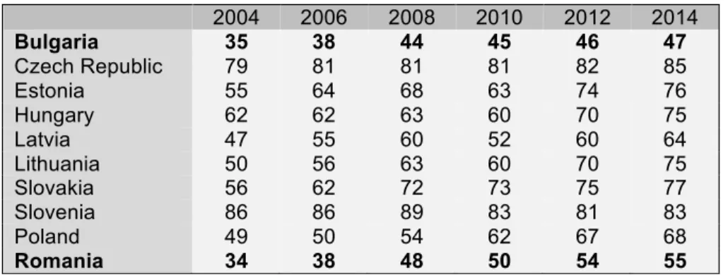 Table 2: GDP per capita in PPS (Eurostat, 2015) 