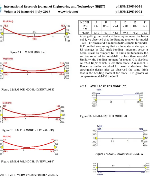Figure 15: B.M FOR MODEL- F (ENVALOPE) 