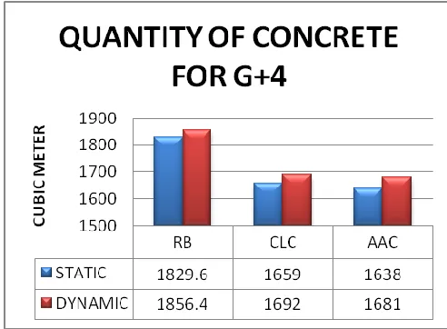 Figure 19: AXIAL LOAD FOR MODEL- D 