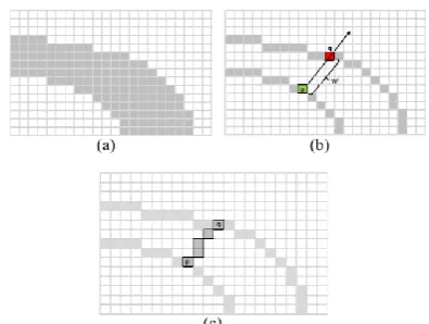 Fig 2: The SWT for a stroke shown in (a) is computed by shooting a ray from the edges in the gradient direction (b)