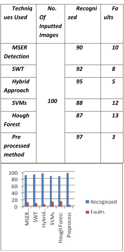 TABLE -1 Comparison of Recognition Accuracies between Various Techniques. 