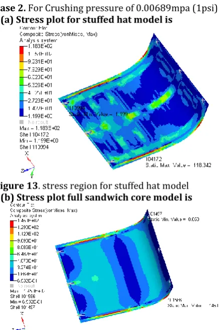 Figure 13. stress region for stuffed hat model 