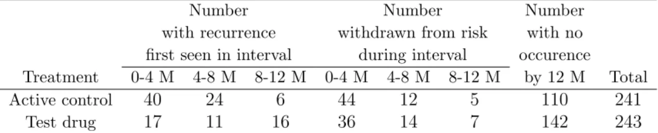Table 4.1: Data for endoscopic assessment in 12-month maintenance trial for duodenal ulcer