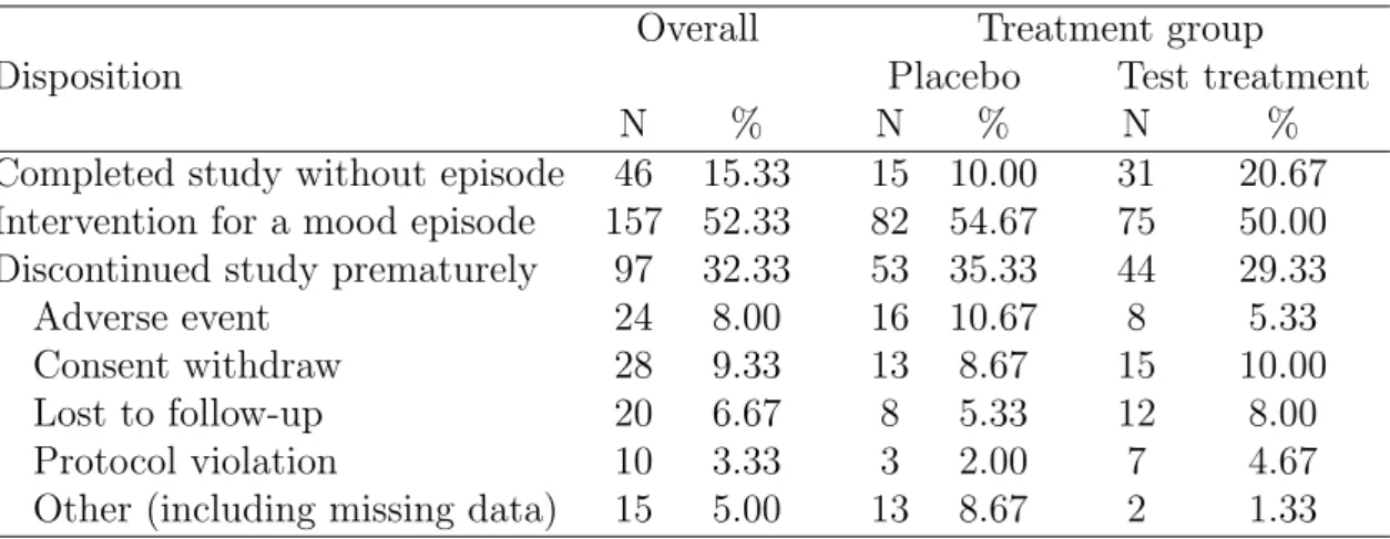 Table 2.1: Discontinuations and the corresponding reasons by treatment groups
