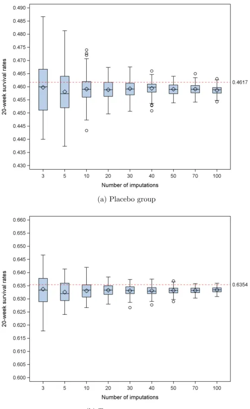 Figure 2.2: Distributions of 20 weeks survival rates for 100 replications of different num- num-bers of imputations