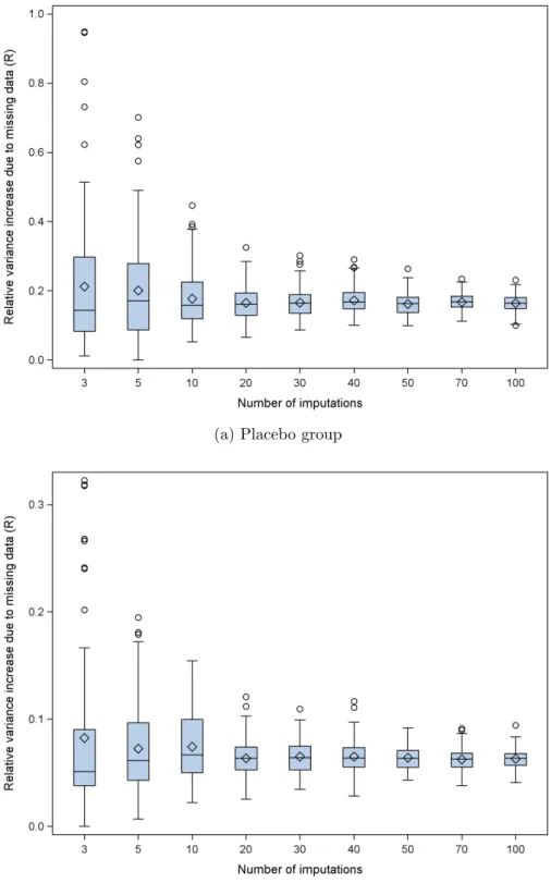 Figure 2.3: Distributions of relative variance increase due to missing data (R) of 20 weeks survival rates for 100 replications of different numbers of imputations.