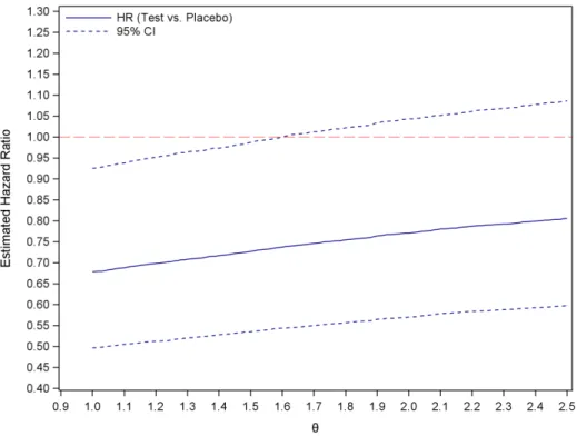 Figure 2.6: Sensitivity analysis results using PHMI method