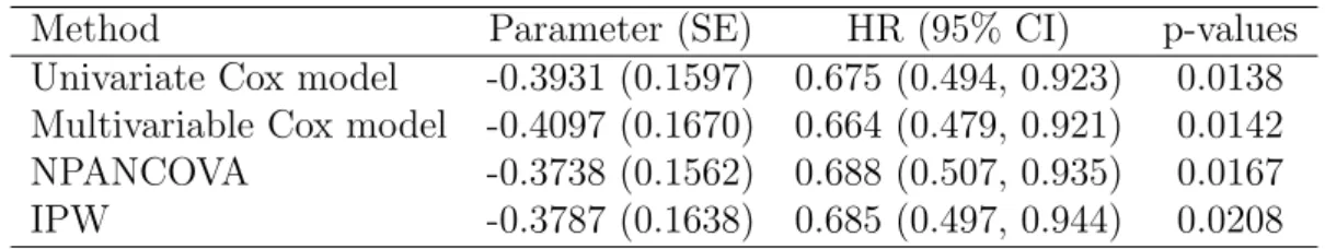 Table 3.3: Covariate-adjusted analyses for treatment effects under the MAR-like as- as-sumption