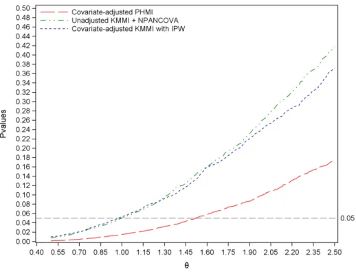 Figure 3.1: Sensitivity analyses with covariate adjustment
