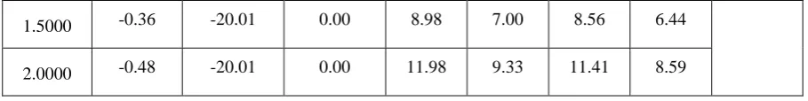 Table 3: Data readings for Right Turn taken during the test run for four-wheel Steering