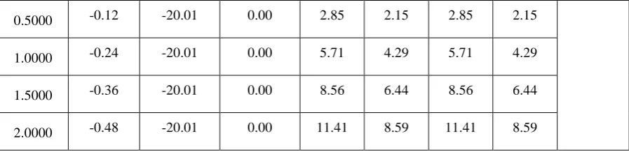 Table 4: Data readings for Left Turn taken during the test run for four-wheel Steering