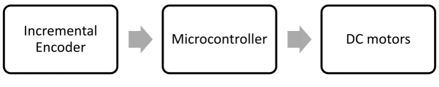 Figure 4. Incremental 