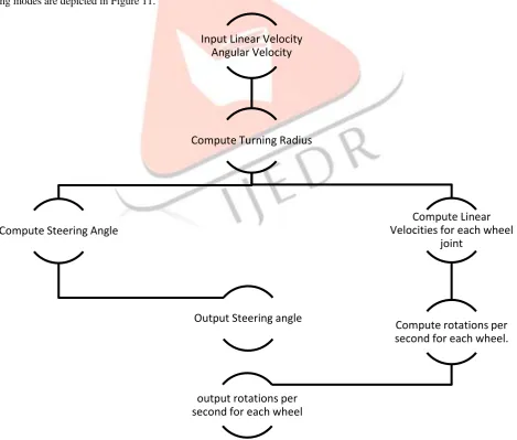 Fig 10: High level design 