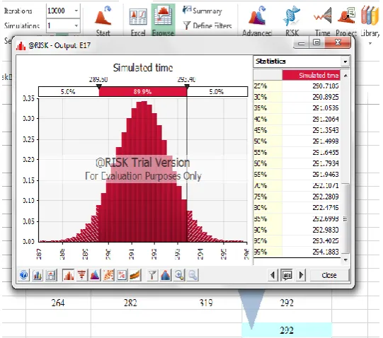 Figure 2 shows descriptive graph and frequency statistics, the mean completion time of project is 292 days with 10000 trials