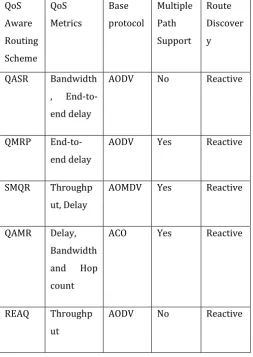 Table No-1: Comparison of QoS Aware routing schemes. 