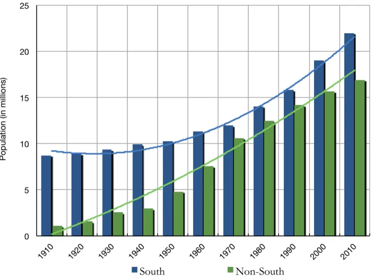 FIGURE 1: 100-YEAR CHANGE IN THE BLACK POPULATION BY REGION, 1980-2010 