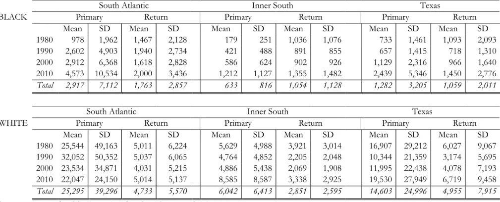 TABLE 2: MEANS AND STANDARD DEVIATIONS FOR PRIMARY AND RETURN MIGRANTS TO SOUTHERN  METROPOLITAN AREAS BY SUBREGION, 1980-2010 