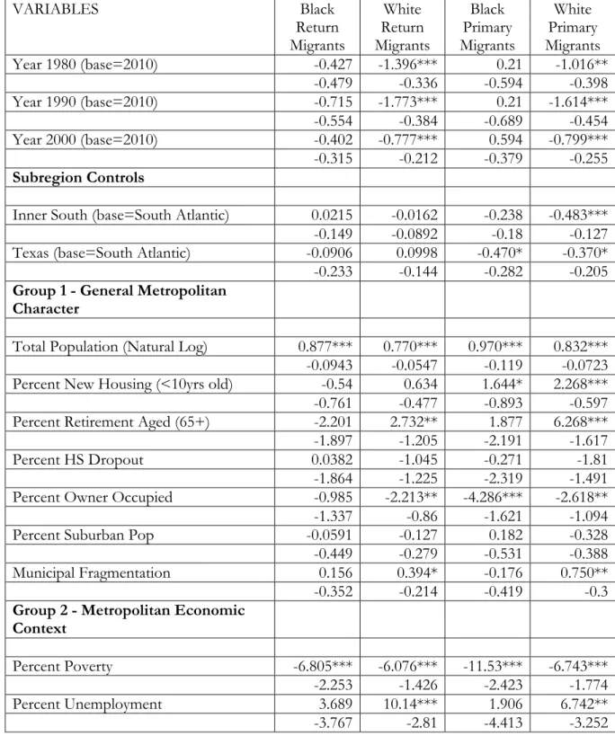 TABLE 3: MACRO-LEVEL EFFECTS ON MIGRATION BY RACE, 1980-2010 