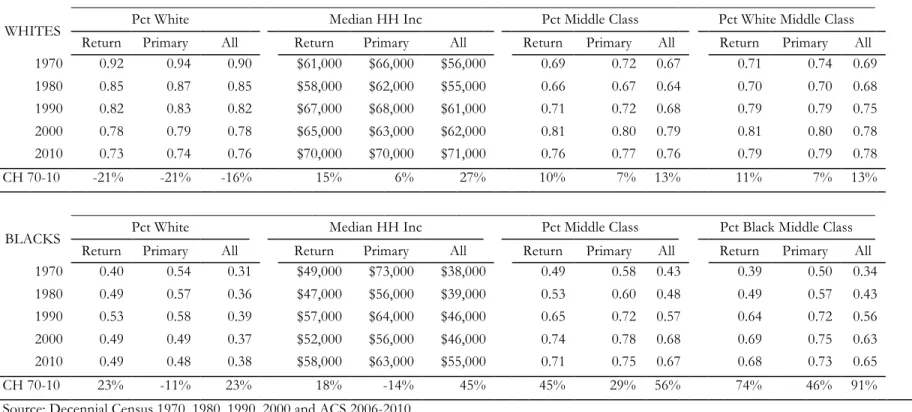 TABLE 2: LOCATIONAL ATTAINMENT TO THE SOUTH BY RACE AND MIGRANT STATUS, 1970-2010 