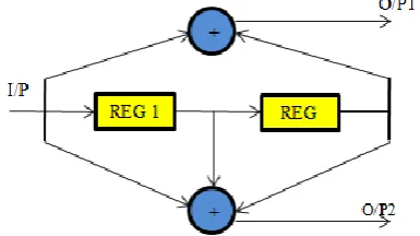 Fig. 3 Convolutional Encoder Design Flow 