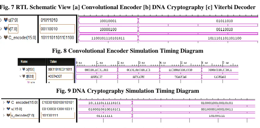 Fig. 10 Viterbi Decoder Simulation Timing Diagram 