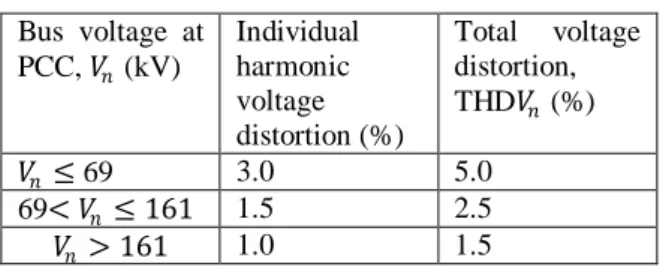 Table  I  Harmonic  Voltage  Distortion  Limits  in  Percent  of  Nominal Fundamental Frequency Voltage 