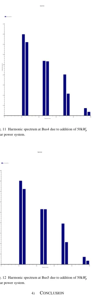 Fig. 11  Harmonic spectrum at Bus4 due to addition of 50k