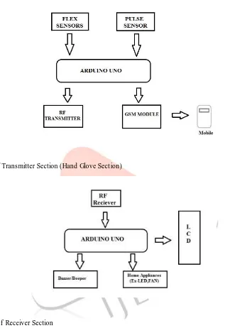 Fig 2:  Block Diagram of Receiver Section 
