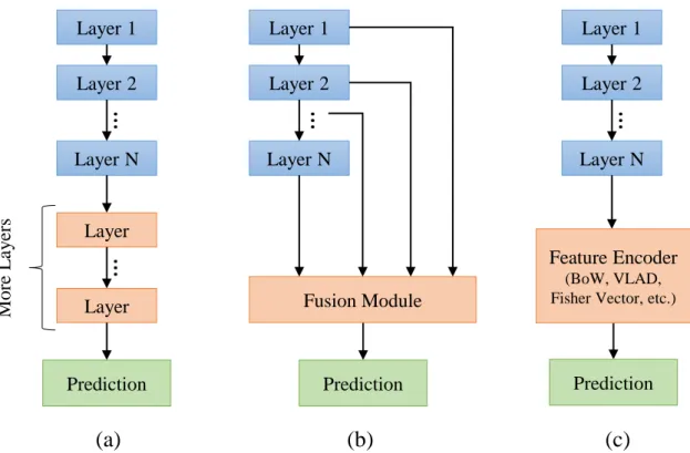 Figure 1.2: Illustration of three classication pipelines. (a) increasing the depth with more new layers