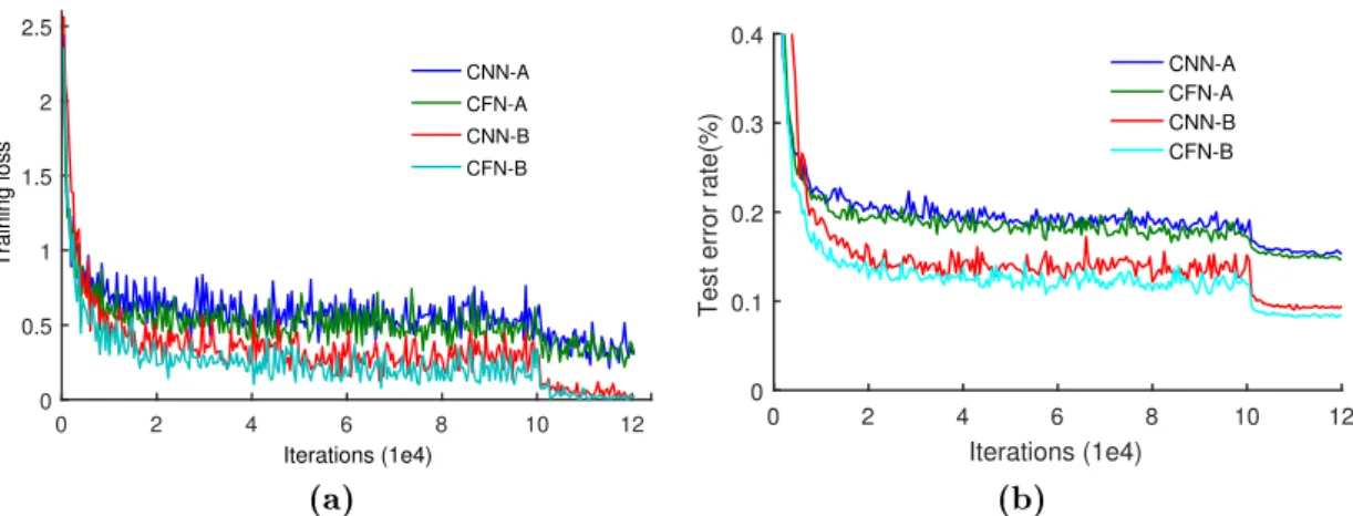 Figure 2.7: Comparison between CFN and CNN on the CIFAR-10 dataset. (a) The training loss when training CFN and CNN