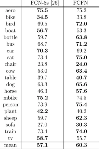 Table 2.7: Semantic segmentation results (IoU accuracy) on the PASCAL VOC 2012 validation set