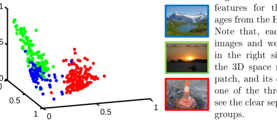 Figure 4.2: Visualizing the CNN features for three groups of  im-ages from the Holidays dataset [47].