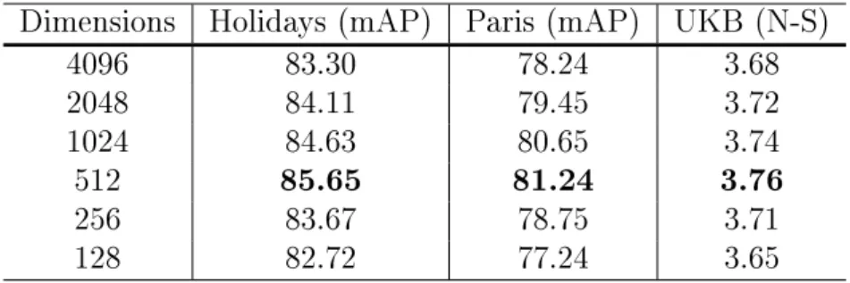 Table 4.2: Eect of PCA Compression on the performance of DeepIndex.