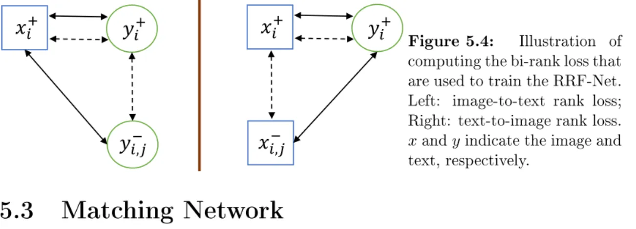 Figure 5.4: Illustration of computing the bi-rank loss that are used to train the RRF-Net.