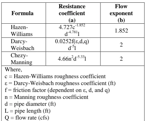 Table 1 - Pipe Head Loss formula for full flow 