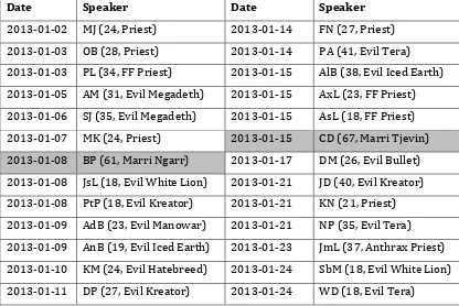 Table 
  1.5.2 
  Picture-­‐stimulated 
  careful 
  speech 
  recordings. 
  Shaded 
  cells 
  are 
  additional 
  sessions 
  where 
  rather 
  than 
  kigay 
  speakers, 
  I 
  recorded 
  older 
  Marri 
  speakers 
  (§7.6.2)