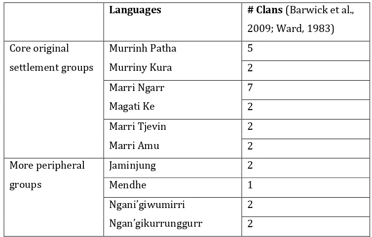 Table 
  2.6.2 
  Language 
  groups 
  in 
  Wadeye 
  