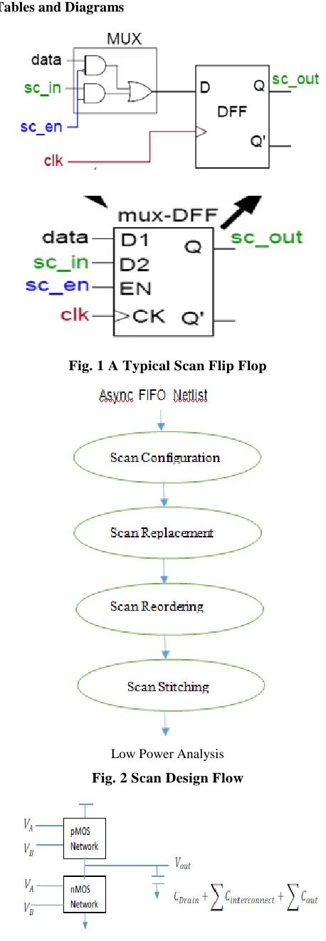 Fig. 1 A Typical Scan Flip Flop 