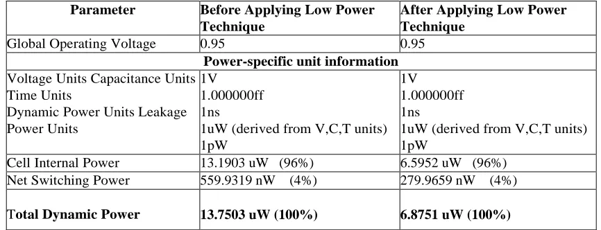 Fig. 4 Graphical representation of power comparison for the Asynchronous FIFO Design 