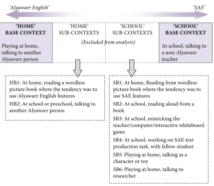 Figure 4-1: Classification of clauses into social context categories, in order to form the two main HOME and SCHOOL data sets, which are taken as representative of the children’s Alyawarr English and SAE respectively
