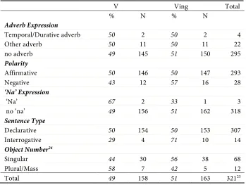 Table 5-6: Distribution of V and Ving per excluded factor groups, SCHOOL context 