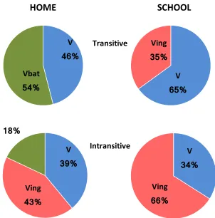 Table 6-3: Distribution of V, and Ving forms per TRANSITIVITY, SCHOOL context [significant  χ2(2, N=321)=31.777, p<.001] 