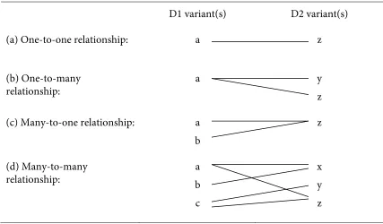 Figure 2-2: Possible relationships between D1 and D2 variant sets for the same variable