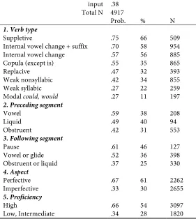 Table 3-1: Past tense marking in Chinese-English Interlanguage. Partial adaptation from Bayley (1994:170)21