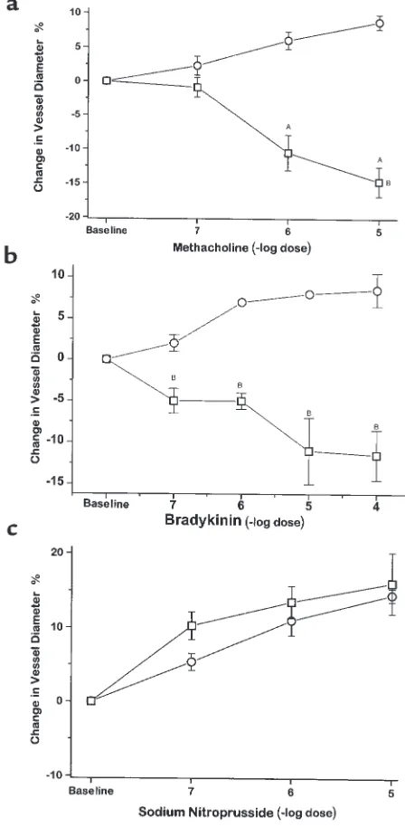Figure 3Mesenteric microvascular response to superfusion of metha-