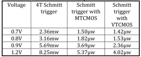 Table 1: Shows the table of Active power 